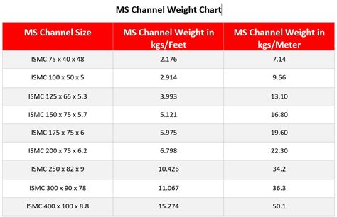 c channel weight per meter.